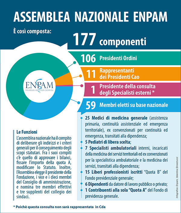 Infografica: ©Enpam